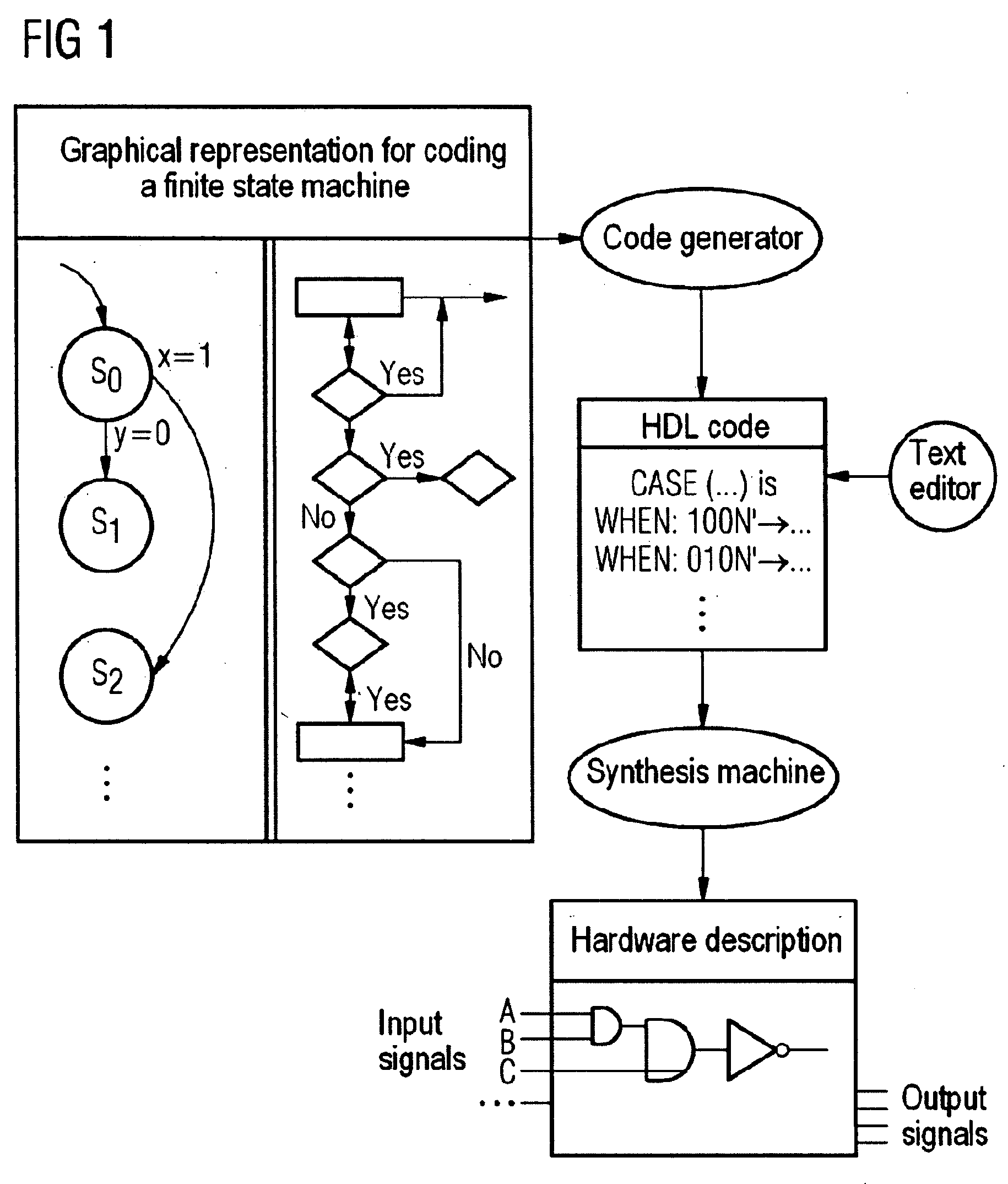 Code generator for finite state machines