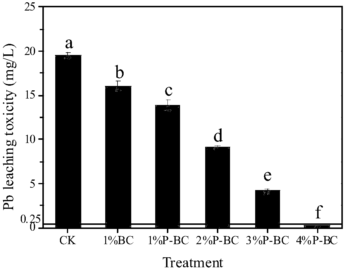 Compound modified biochar chelating agent, preparation method and application thereof