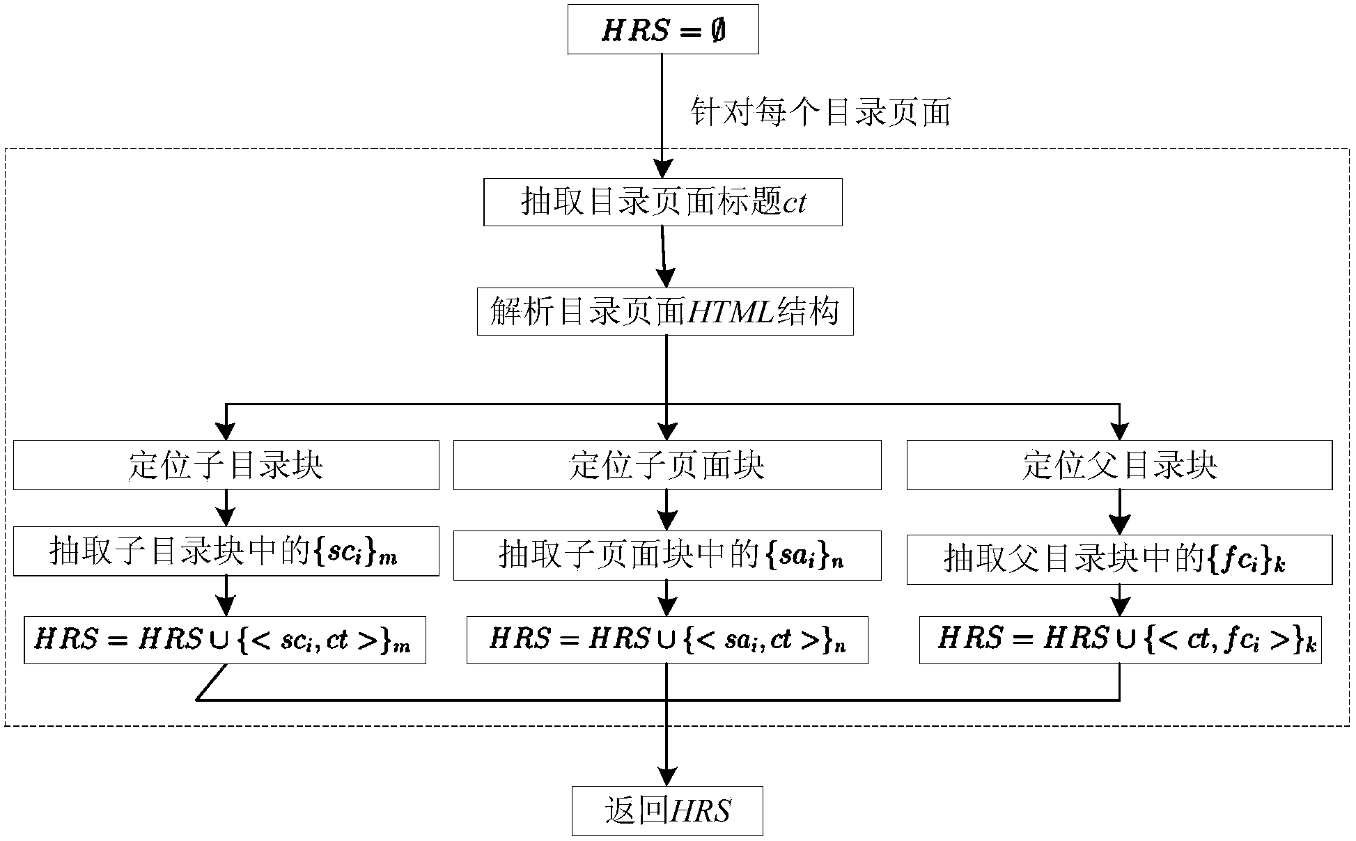 Method for automatically building classification tree from semi-structured data of Wikipedia