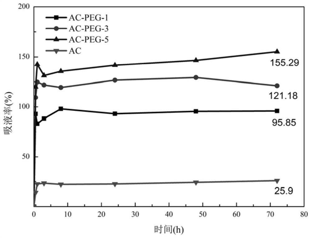 Preparation method of polyethylene glycol modified cellulose gel polymer electrolyte for lithium ion battery