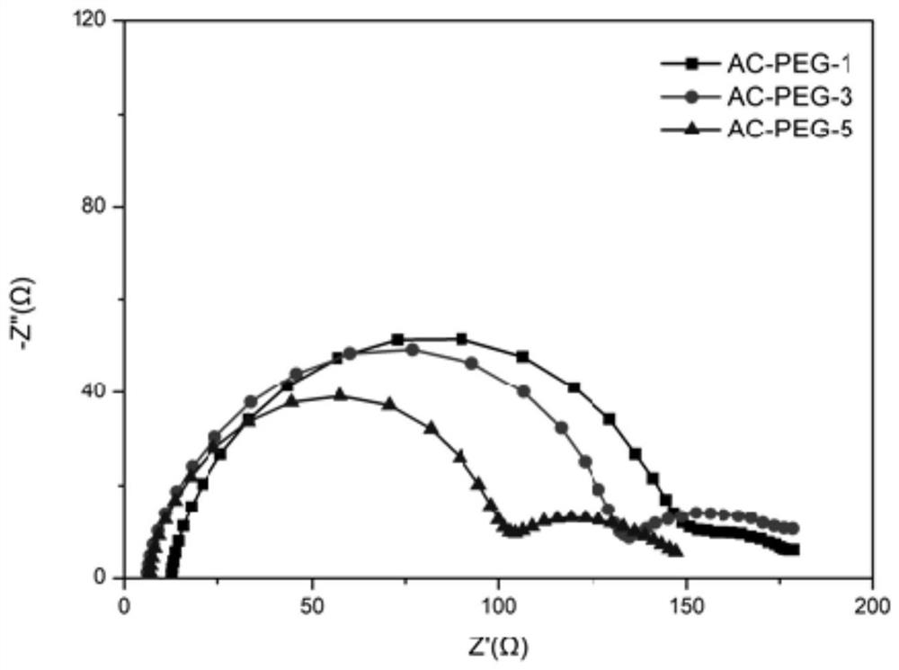 Preparation method of polyethylene glycol modified cellulose gel polymer electrolyte for lithium ion battery