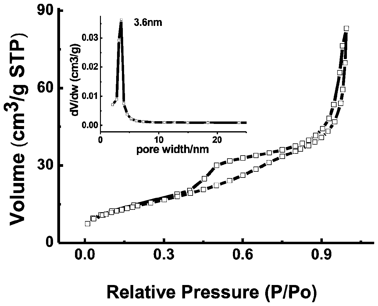 A preparation method of ordered mesoporous iron oxyhydroxide nanorods