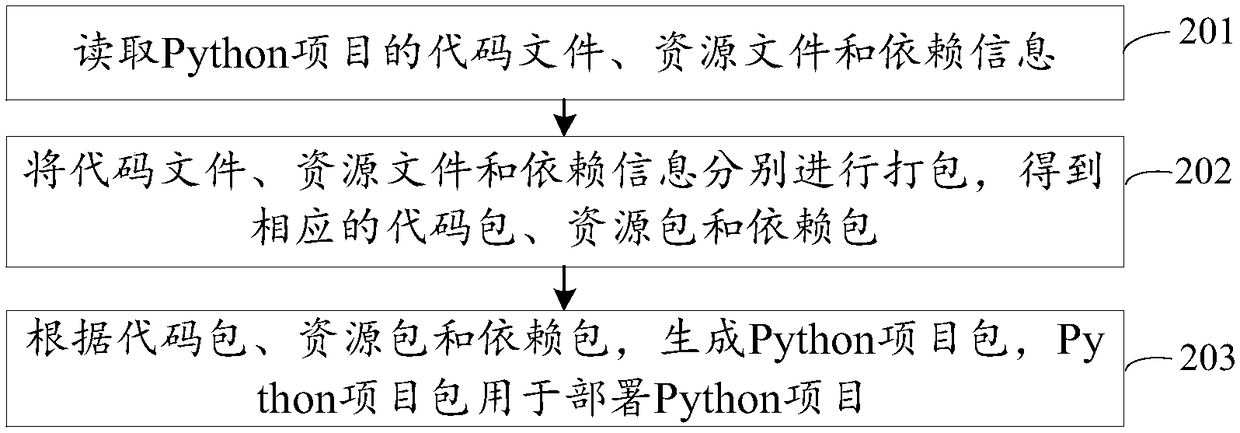 Python project package generation method and device