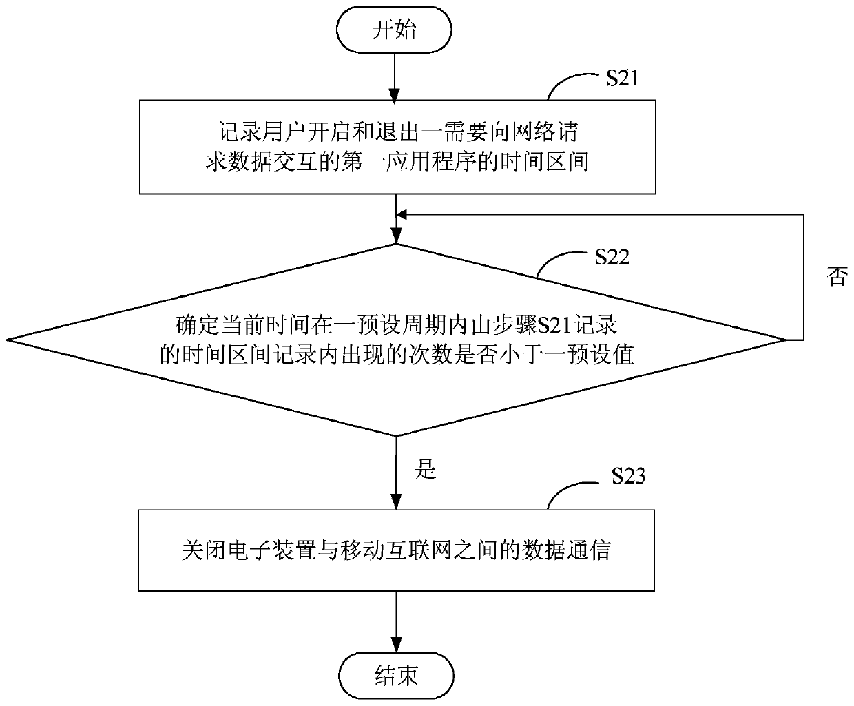 Wireless Internet access control method, system and electronic device