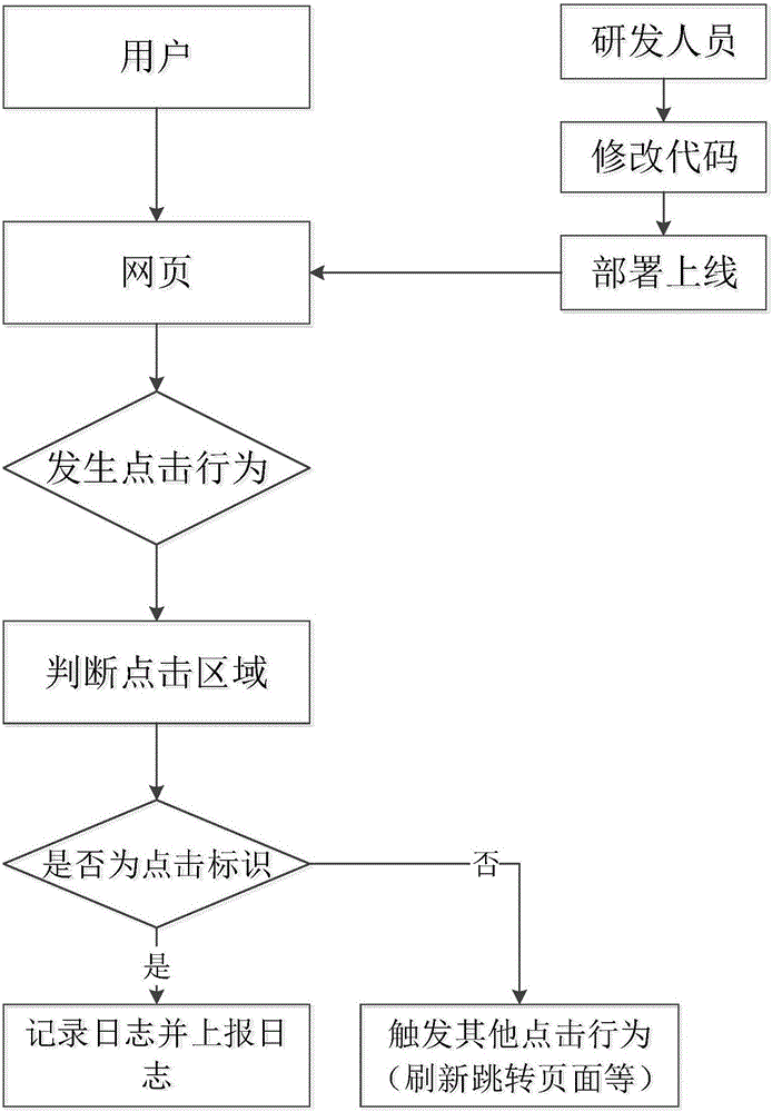 Method and device for recording click behaviors