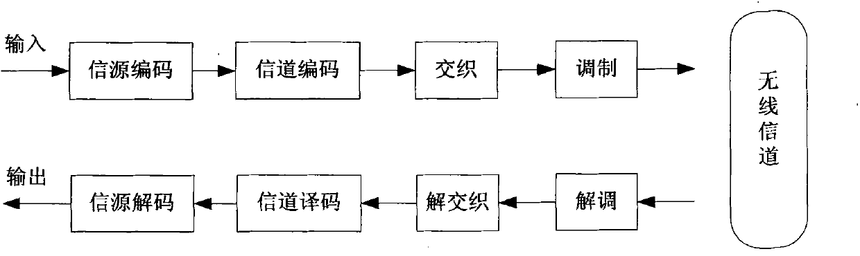 Method for estimating channel impulse response