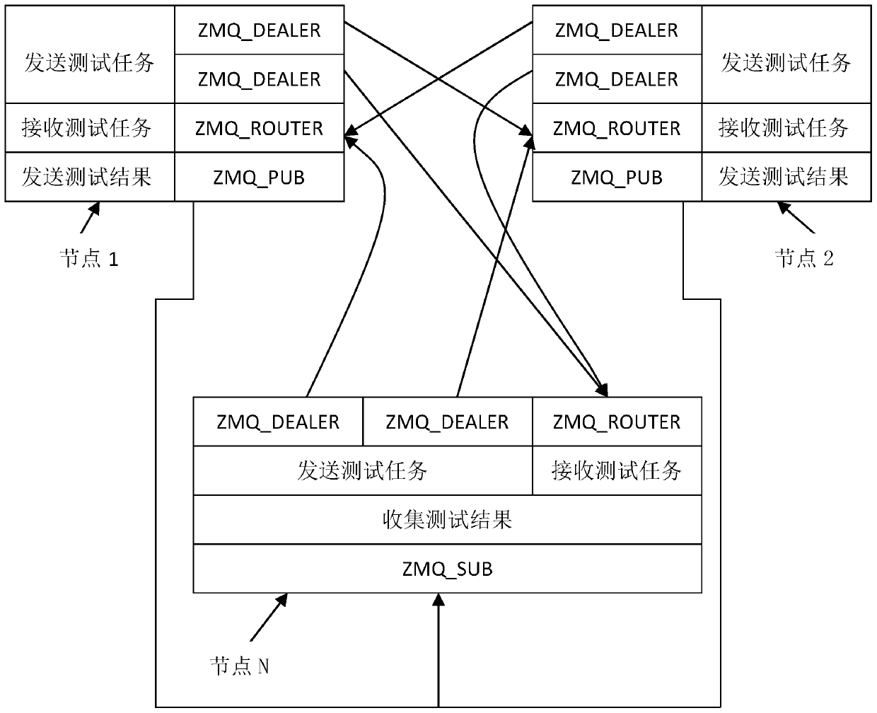 A node-peer cluster distributed test system and method