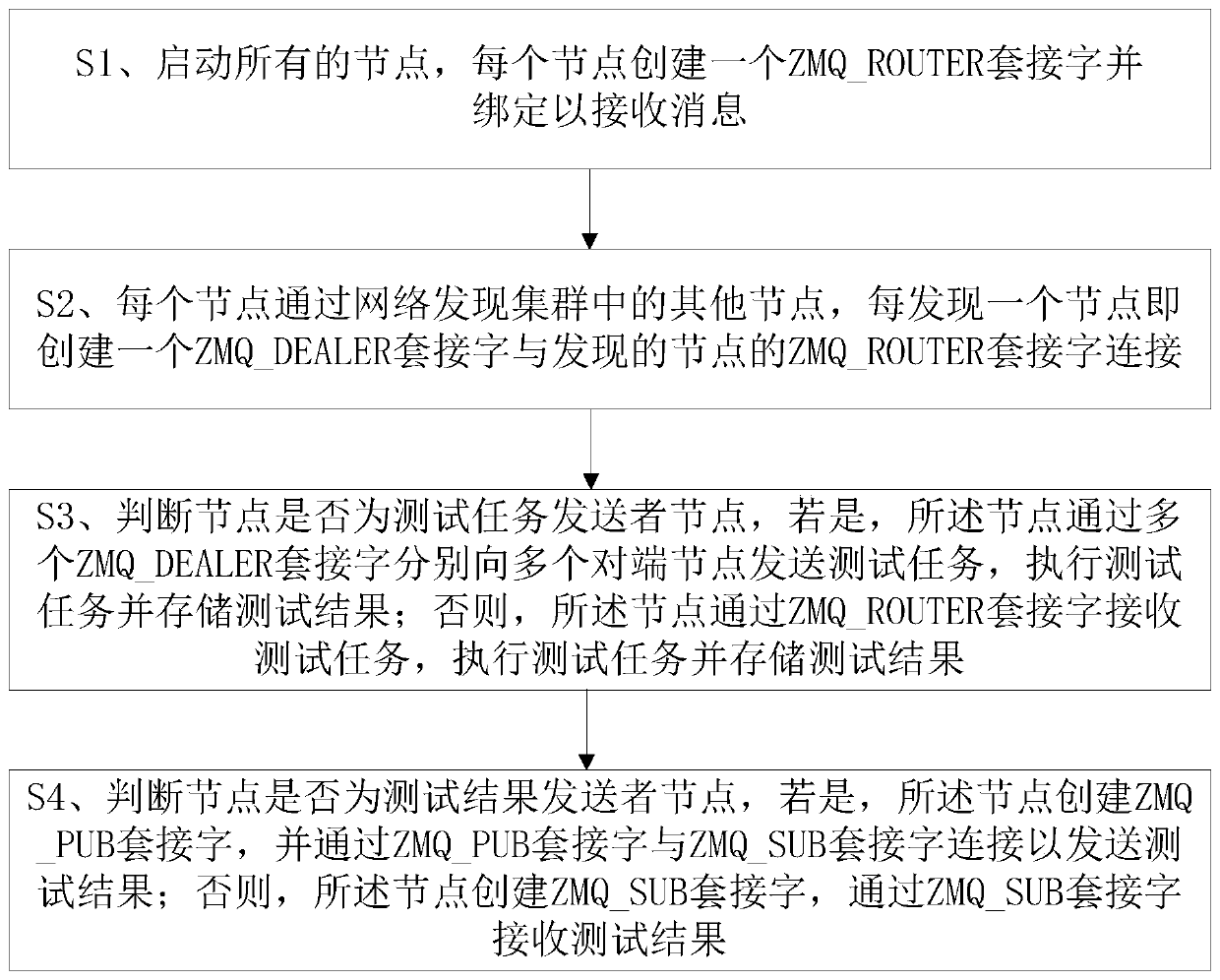 A node-peer cluster distributed test system and method