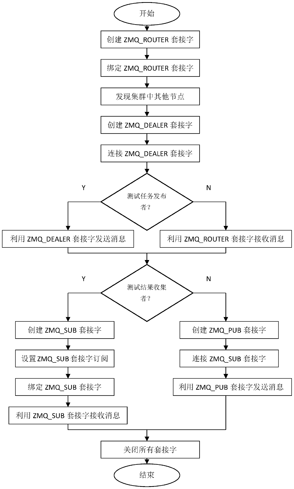 A node-peer cluster distributed test system and method