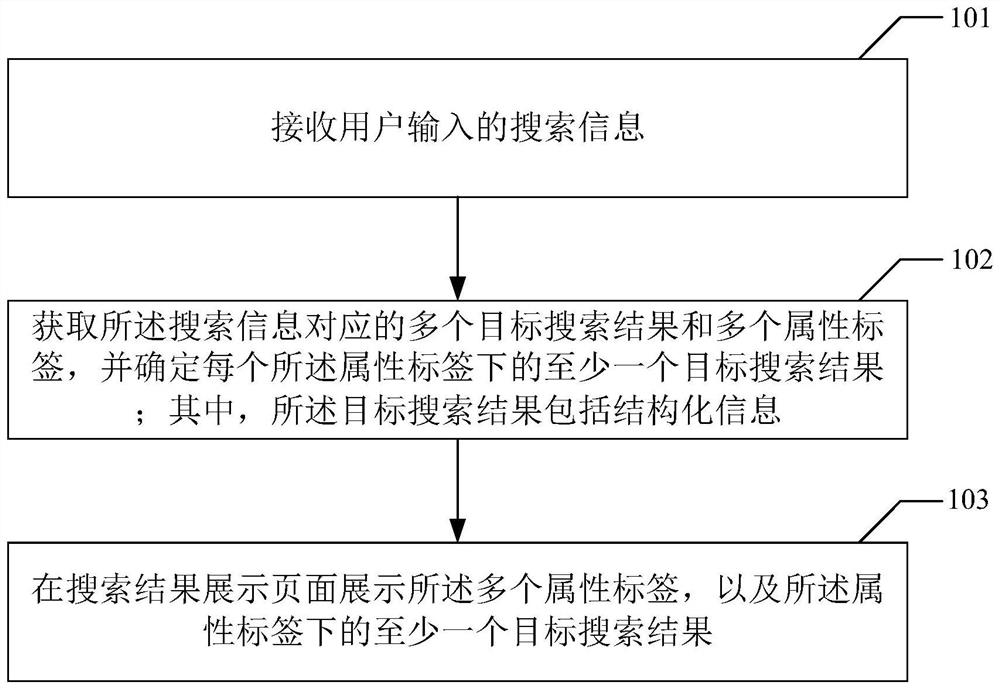 Information display method and device and information search method and device
