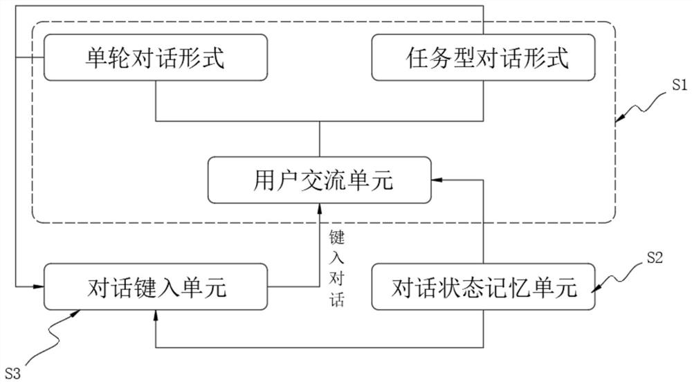 Self-adaptive single-round dialogue and task type multi-round dialogue decision-making method