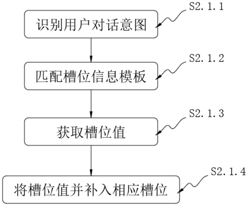 Self-adaptive single-round dialogue and task type multi-round dialogue decision-making method
