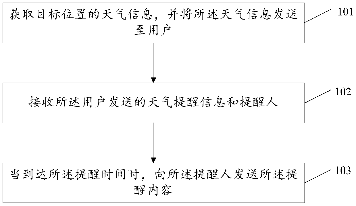 Weather reminding method and device and related product