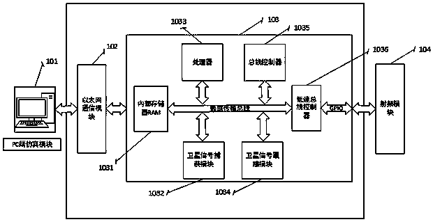 Satellite navigation system hardware-in-the-loop real-time simulation test platform and its method