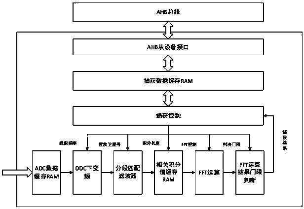 Satellite navigation system hardware-in-the-loop real-time simulation test platform and its method