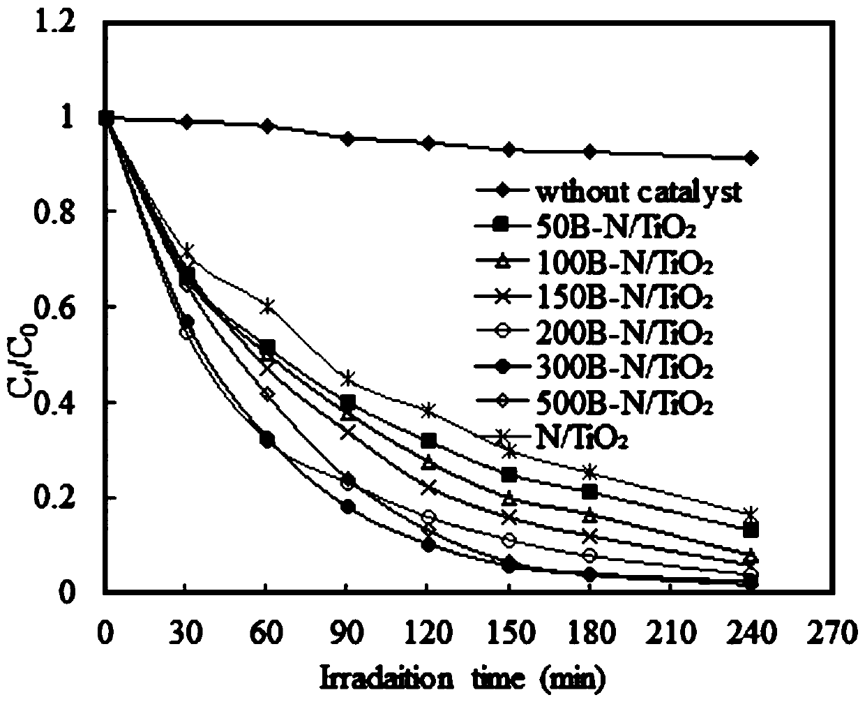 Preparation method and application of boron-nitrogen co-doped titanium dioxide photocatalyst