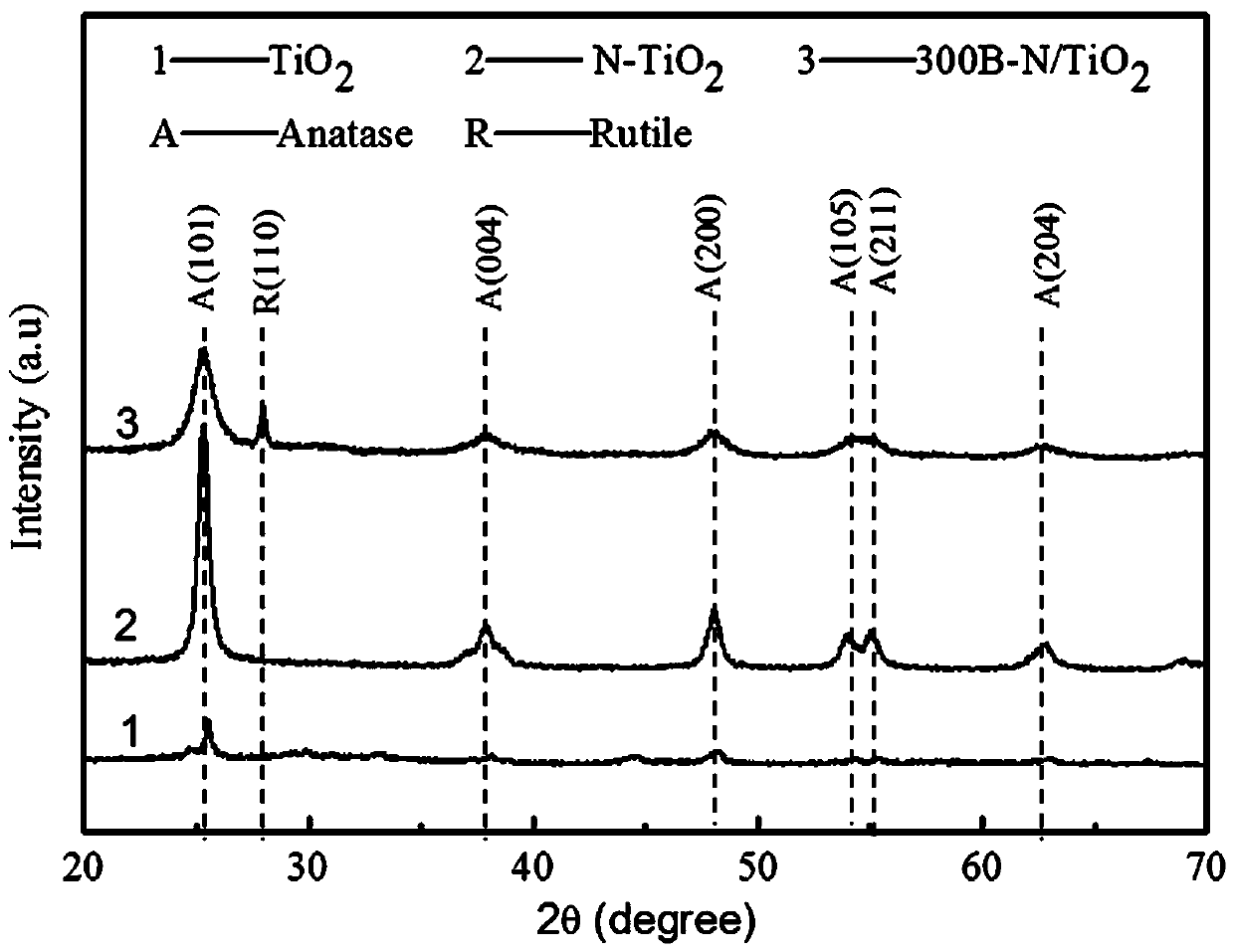 Preparation method and application of boron-nitrogen co-doped titanium dioxide photocatalyst