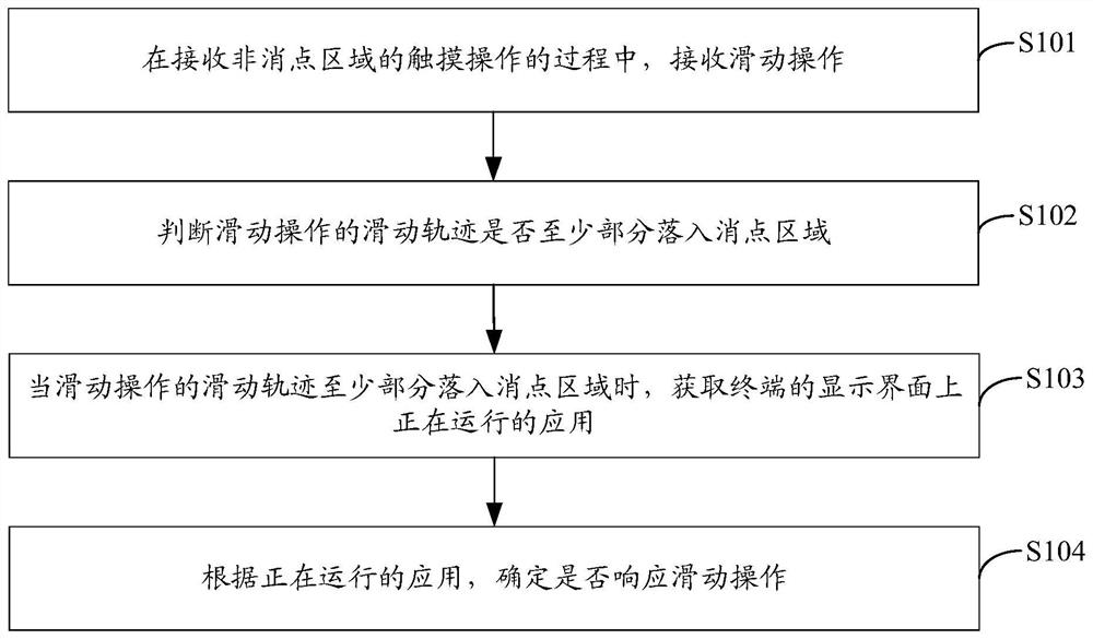 Sliding operation processing method, terminal and computer storage ...