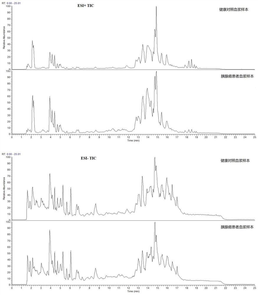 Metabolomics-based diagnostic markers for pancreatic cancer and its screening methods and applications