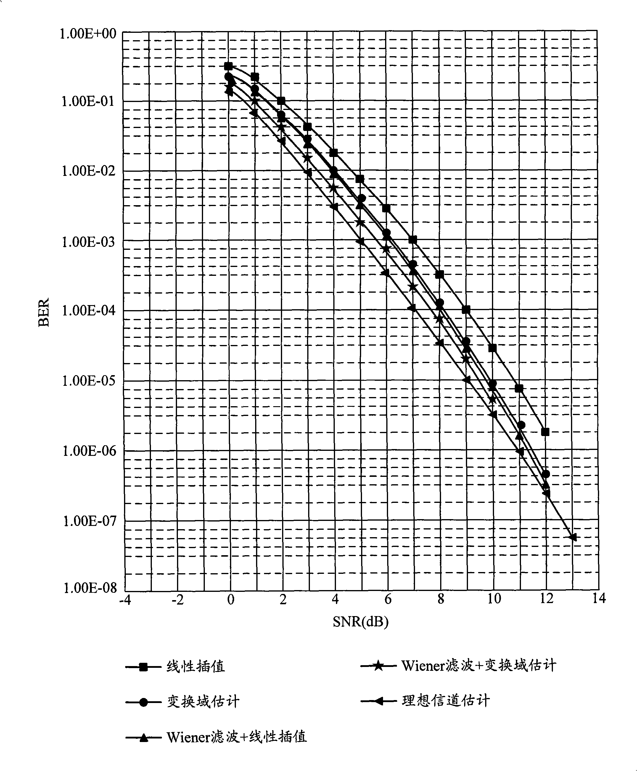 Channel estimation method and apparatus based on OFDM system