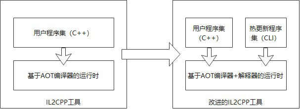 A hot update method, device, computing device, and computer-readable storage medium for unity