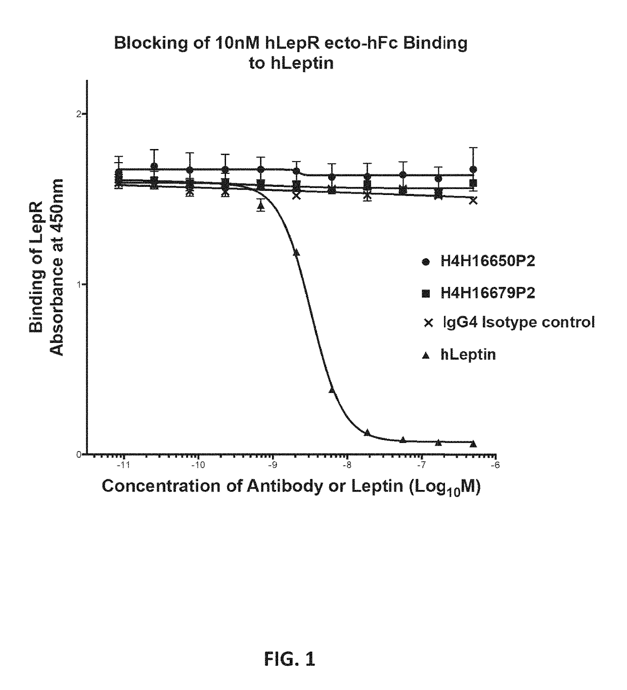 Methods of treatment using a leptin receptor agonist antibody