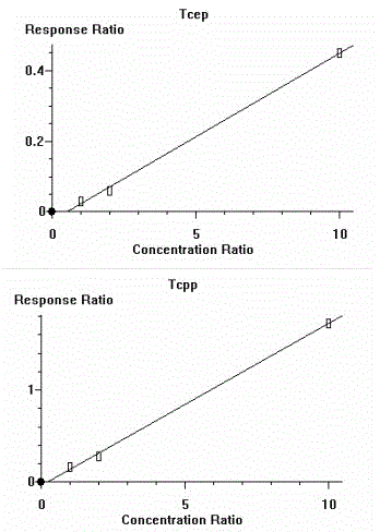 A method for the detection of tcep and tcpp in textiles, leather and plastics