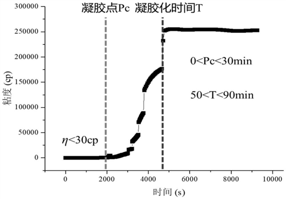 Mining environment-friendly degradable gel drilling sealing material and preparation method thereof