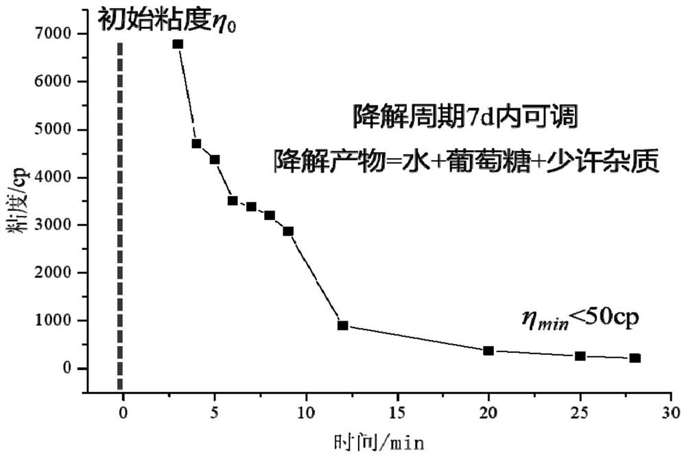 Mining environment-friendly degradable gel drilling sealing material and preparation method thereof