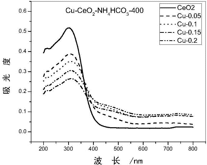 Copper doped cerium oxide photocatalyst and preparation method thereof