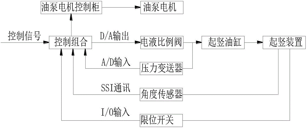 Stable erection and rapid back-falling electrical control system of rocket erection device