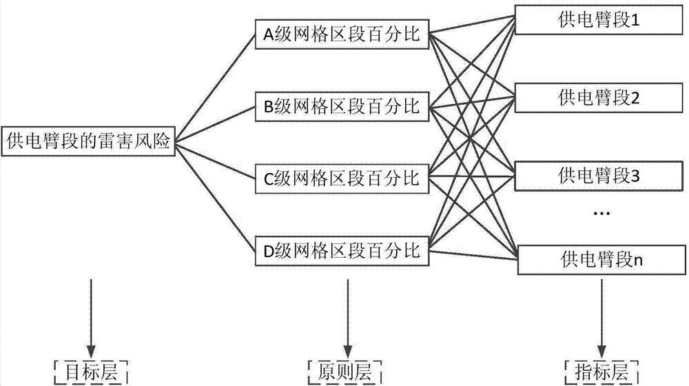 High-speed railway traction net lightening disaster risk evaluation method based on hierarchy analysis method