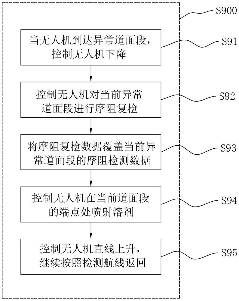 Method and system for supervising pavement characteristics by adopting unmanned aerial vehicle, terminal and storage medium