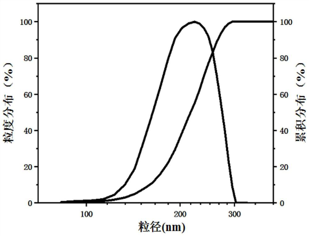 Synthesis of high-temperature-resistant modified nano aluminum oxide blocking agent and oil-based drilling fluid