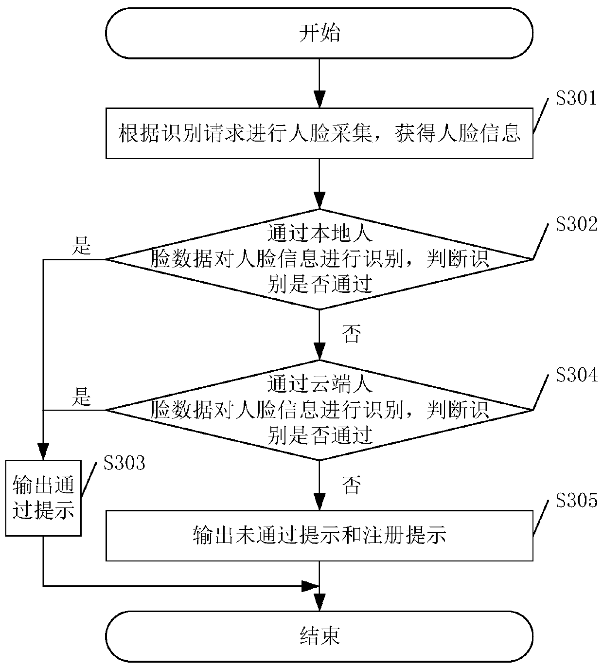 Face recognition method and device and related equipment