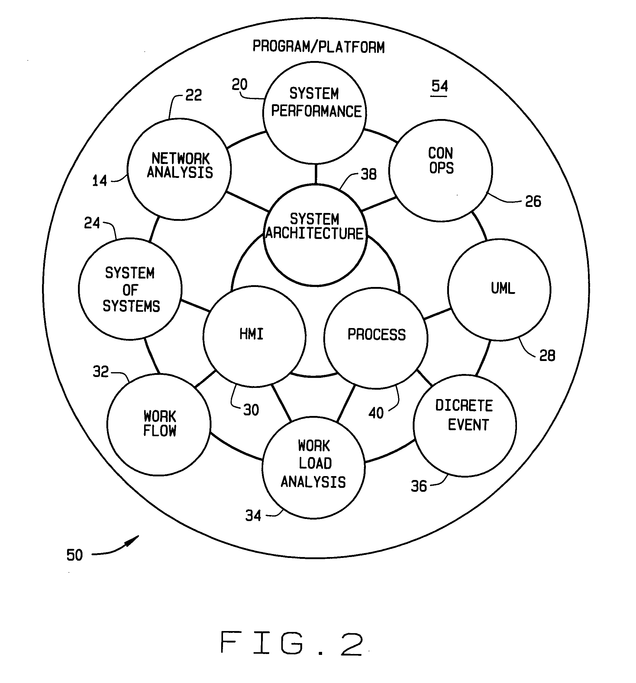 Integrated system-of-systems modeling environment and related methods