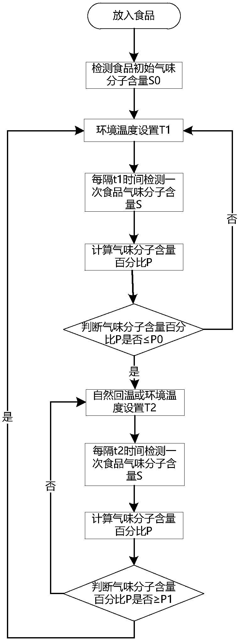 Method for judging freezing point by food smell change, controller and refrigeration device