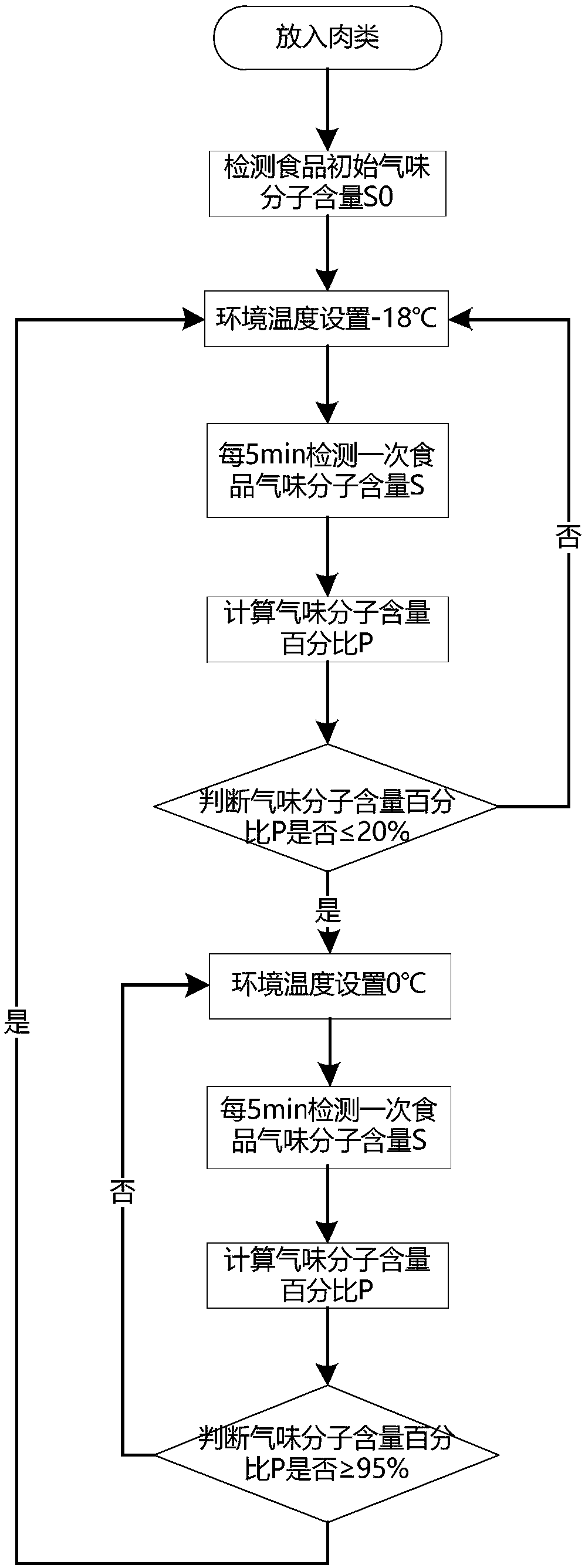 Method for judging freezing point by food smell change, controller and refrigeration device