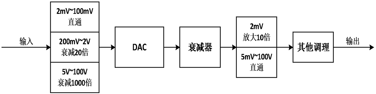 An Oscilloscope Automatic Calibration Method Based on Gain Judgment