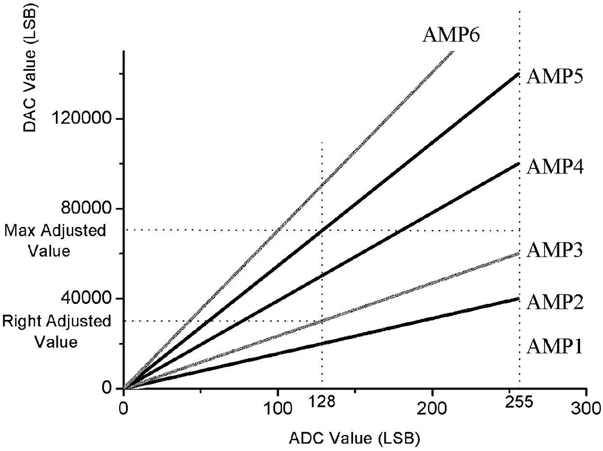 An Oscilloscope Automatic Calibration Method Based on Gain Judgment