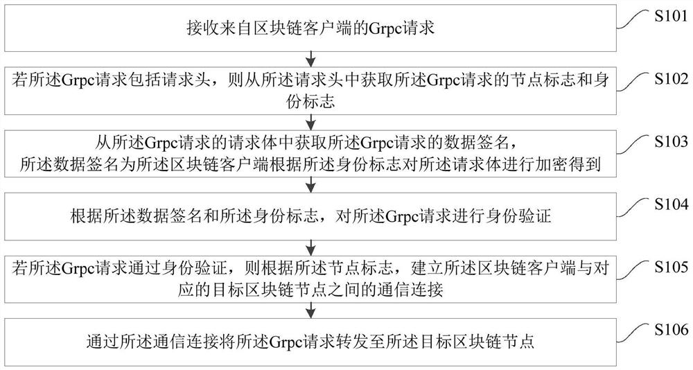 Data communication method and device of block chain client