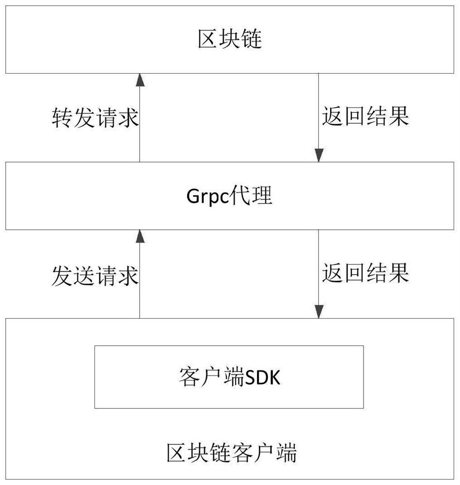Data communication method and device of block chain client