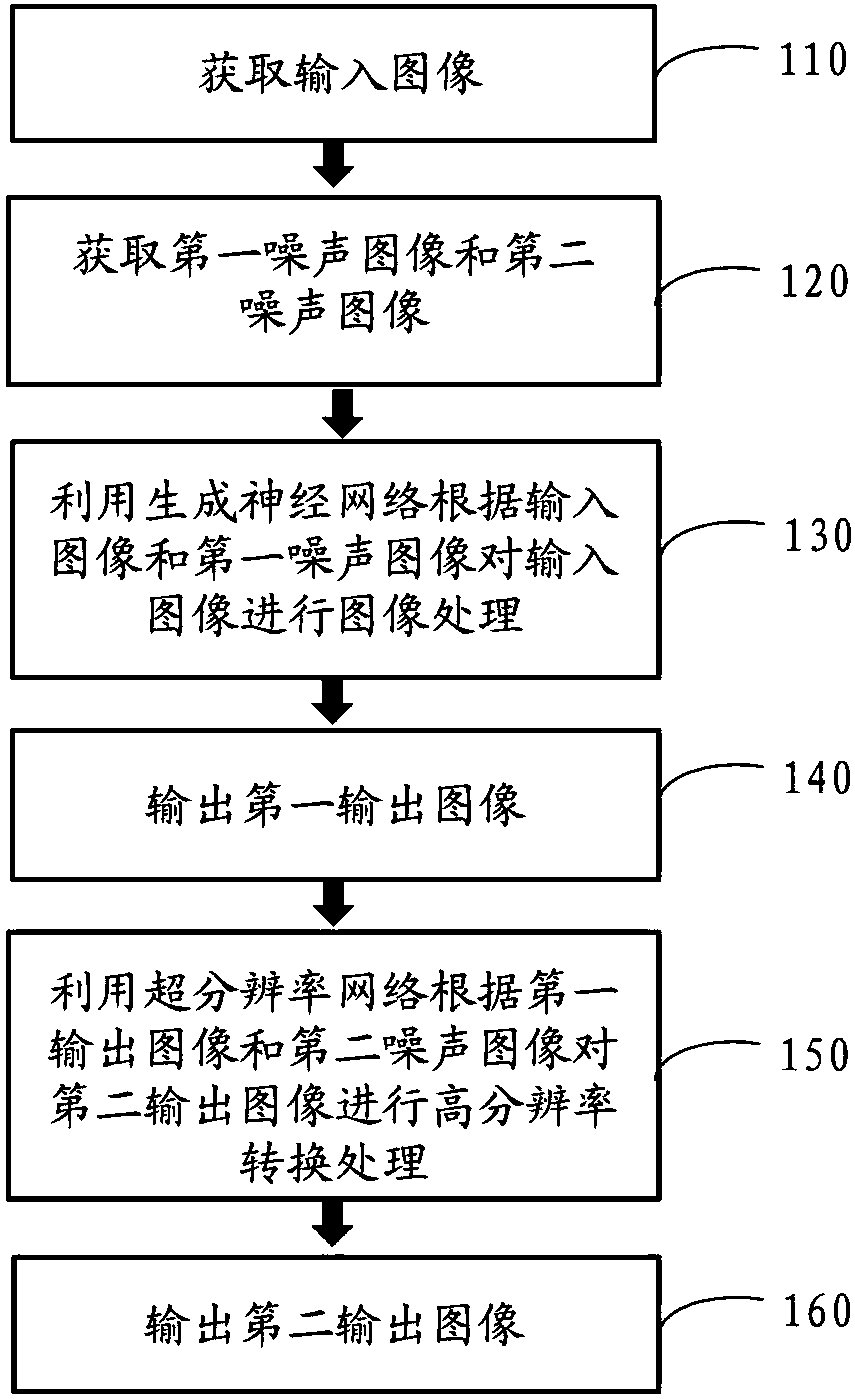 Image processing method, processing device and processing equipment
