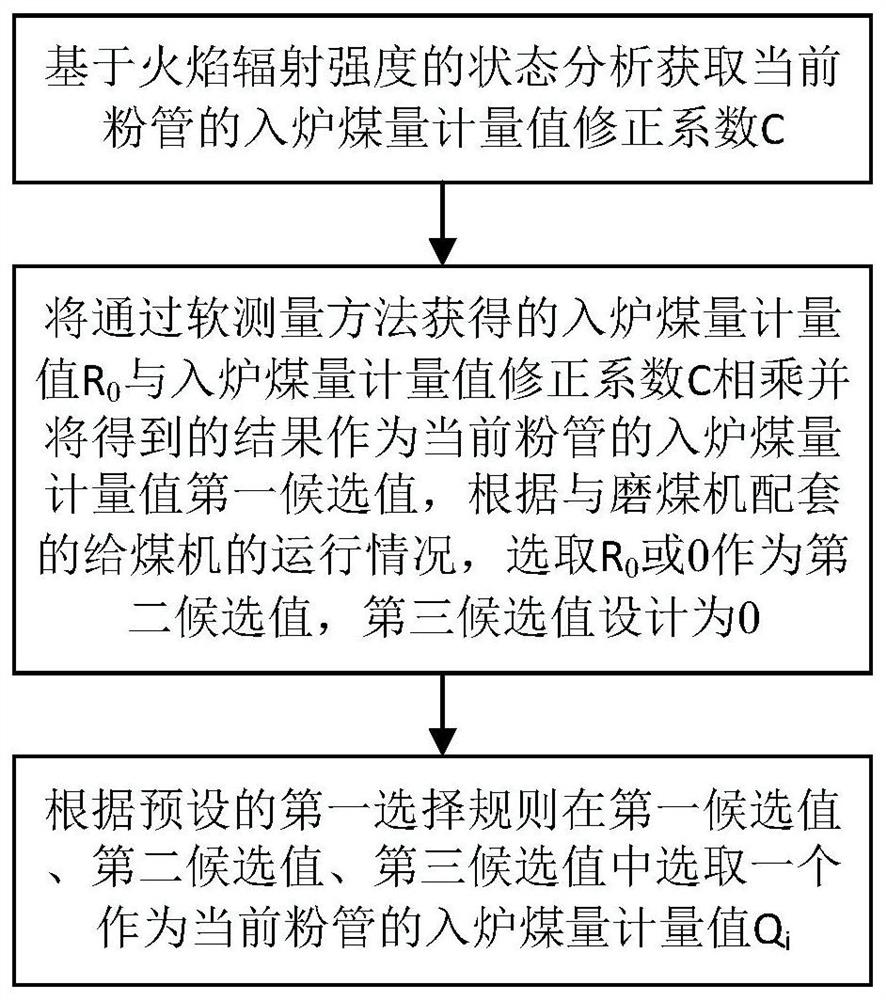 A double-inlet and double-outlet coal mill output measurement optimization method, system and medium