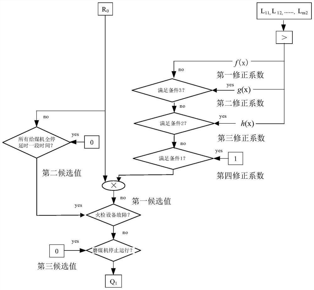 A double-inlet and double-outlet coal mill output measurement optimization method, system and medium