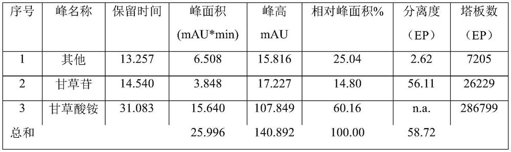 Preparation method and application of licorice extract