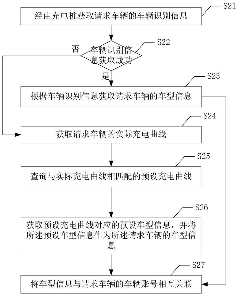 Vehicle charging management method and system and computer storage medium