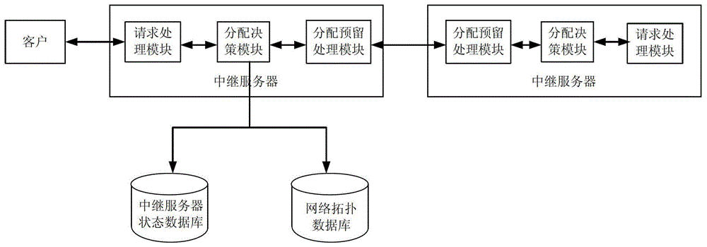 A method and system for allocating and selecting distributed relay servers in nat traversal