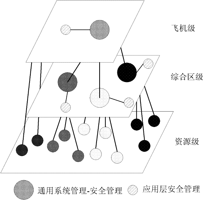 Key management method for integrated avionic system