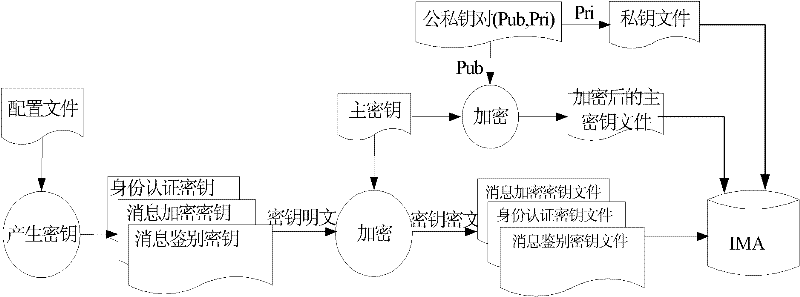 Key management method for integrated avionic system